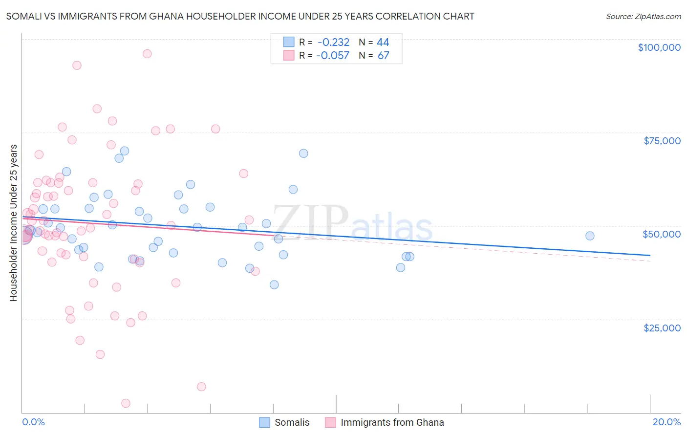 Somali vs Immigrants from Ghana Householder Income Under 25 years