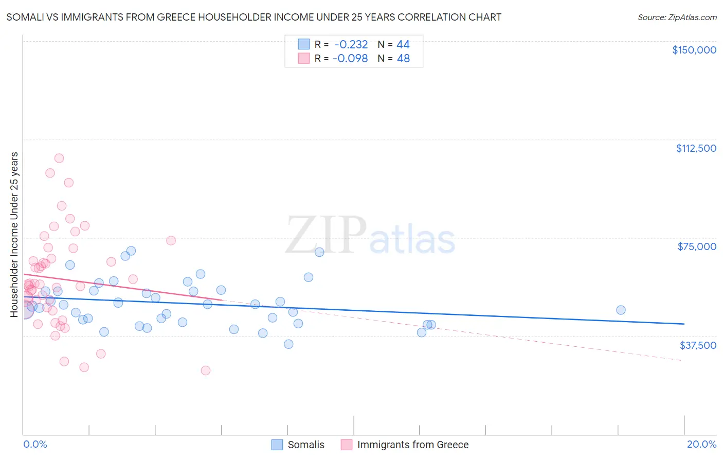 Somali vs Immigrants from Greece Householder Income Under 25 years