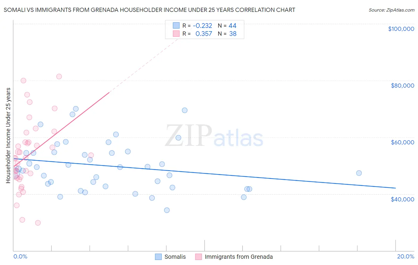 Somali vs Immigrants from Grenada Householder Income Under 25 years