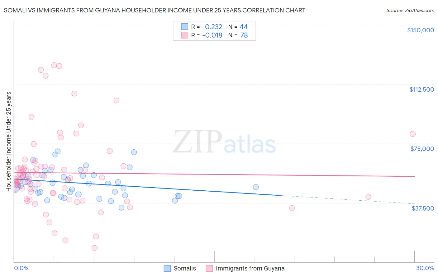 Somali vs Immigrants from Guyana Householder Income Under 25 years