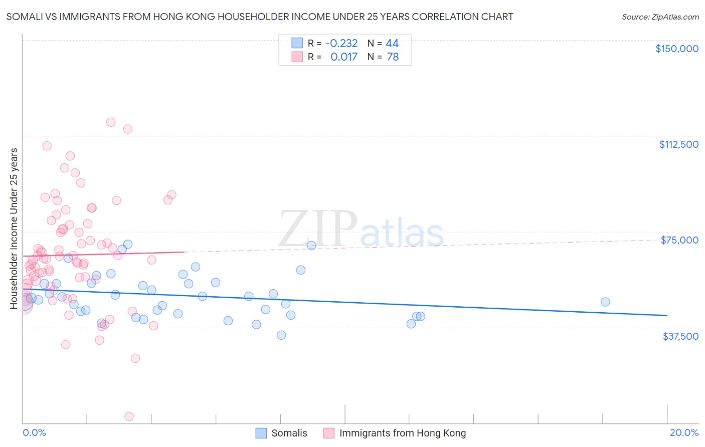 Somali vs Immigrants from Hong Kong Householder Income Under 25 years
