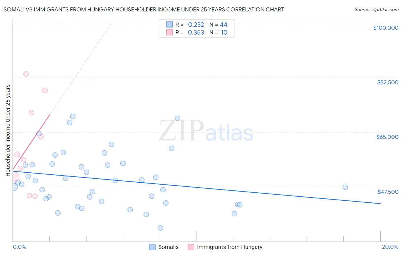 Somali vs Immigrants from Hungary Householder Income Under 25 years