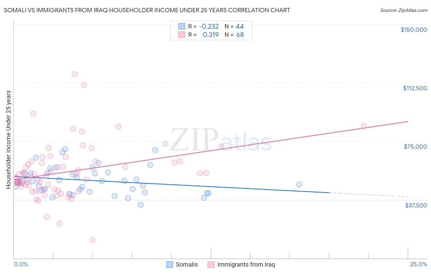 Somali vs Immigrants from Iraq Householder Income Under 25 years