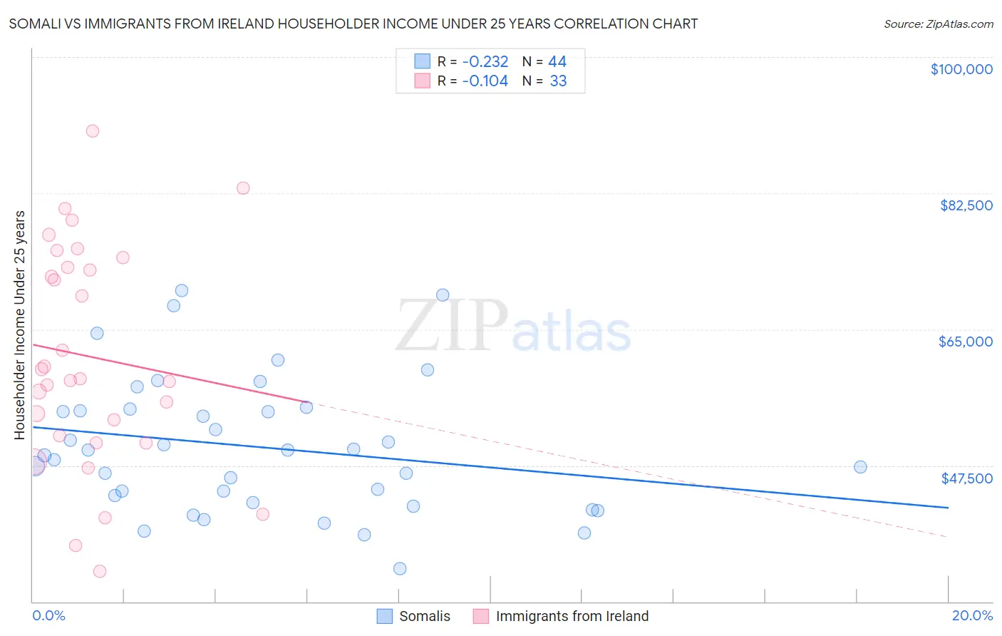 Somali vs Immigrants from Ireland Householder Income Under 25 years
