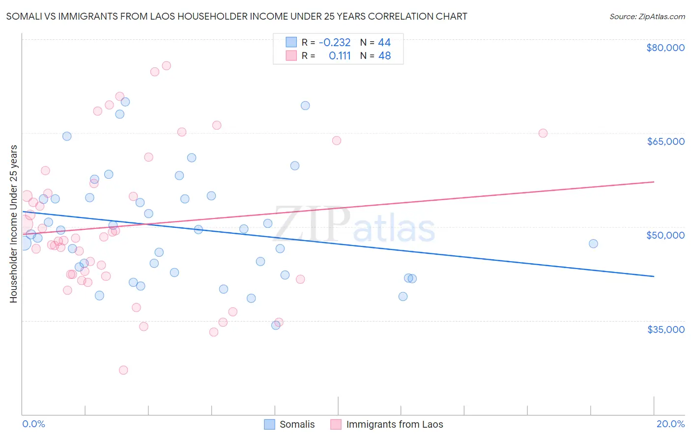 Somali vs Immigrants from Laos Householder Income Under 25 years