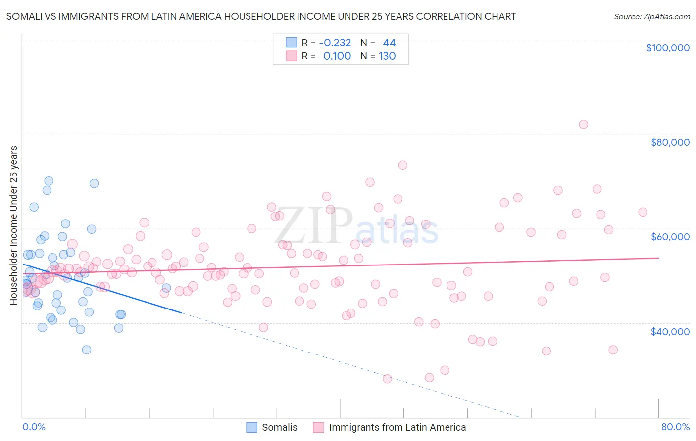 Somali vs Immigrants from Latin America Householder Income Under 25 years