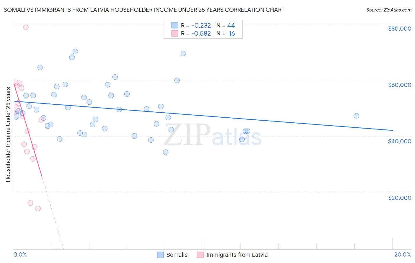 Somali vs Immigrants from Latvia Householder Income Under 25 years