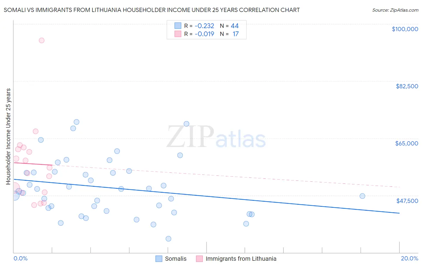 Somali vs Immigrants from Lithuania Householder Income Under 25 years