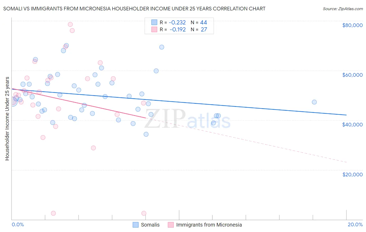 Somali vs Immigrants from Micronesia Householder Income Under 25 years