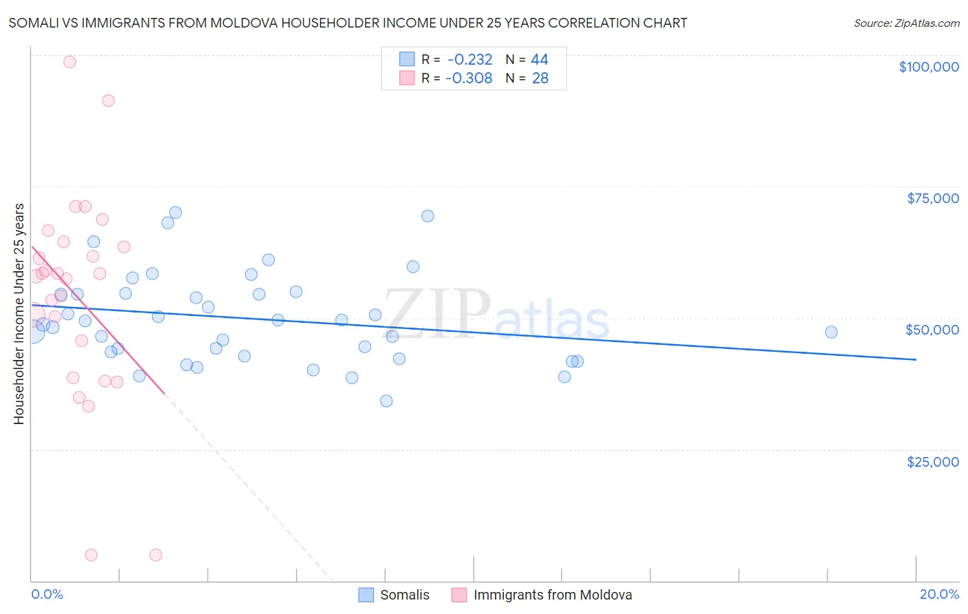 Somali vs Immigrants from Moldova Householder Income Under 25 years