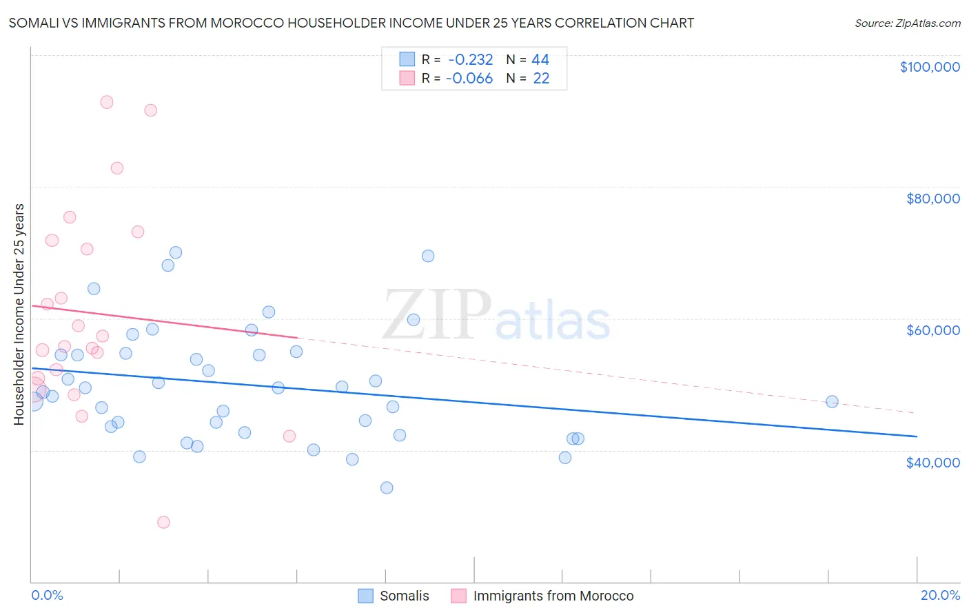 Somali vs Immigrants from Morocco Householder Income Under 25 years