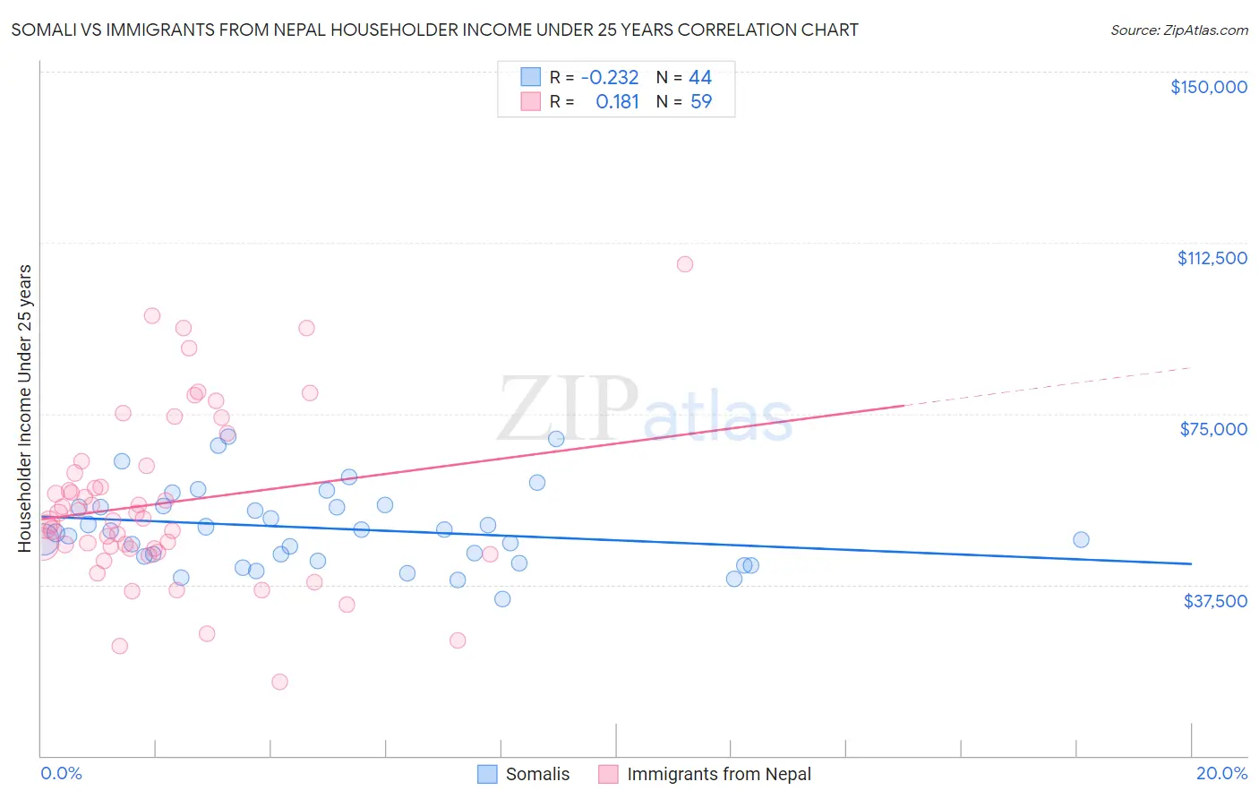 Somali vs Immigrants from Nepal Householder Income Under 25 years
