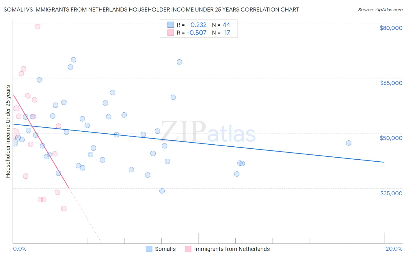 Somali vs Immigrants from Netherlands Householder Income Under 25 years