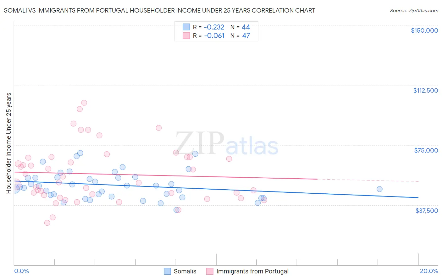 Somali vs Immigrants from Portugal Householder Income Under 25 years
