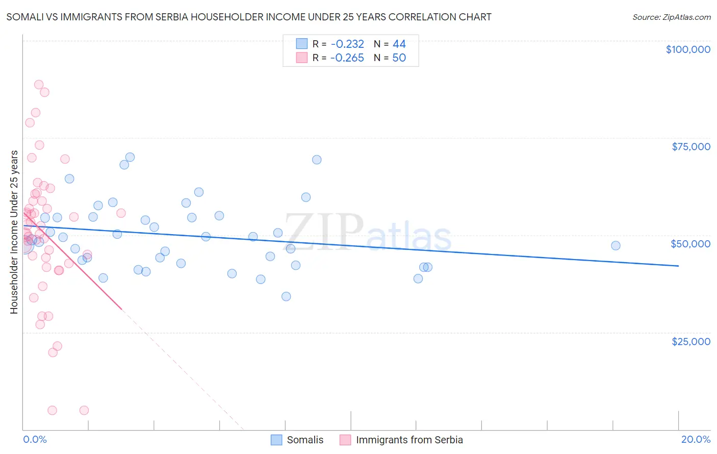 Somali vs Immigrants from Serbia Householder Income Under 25 years