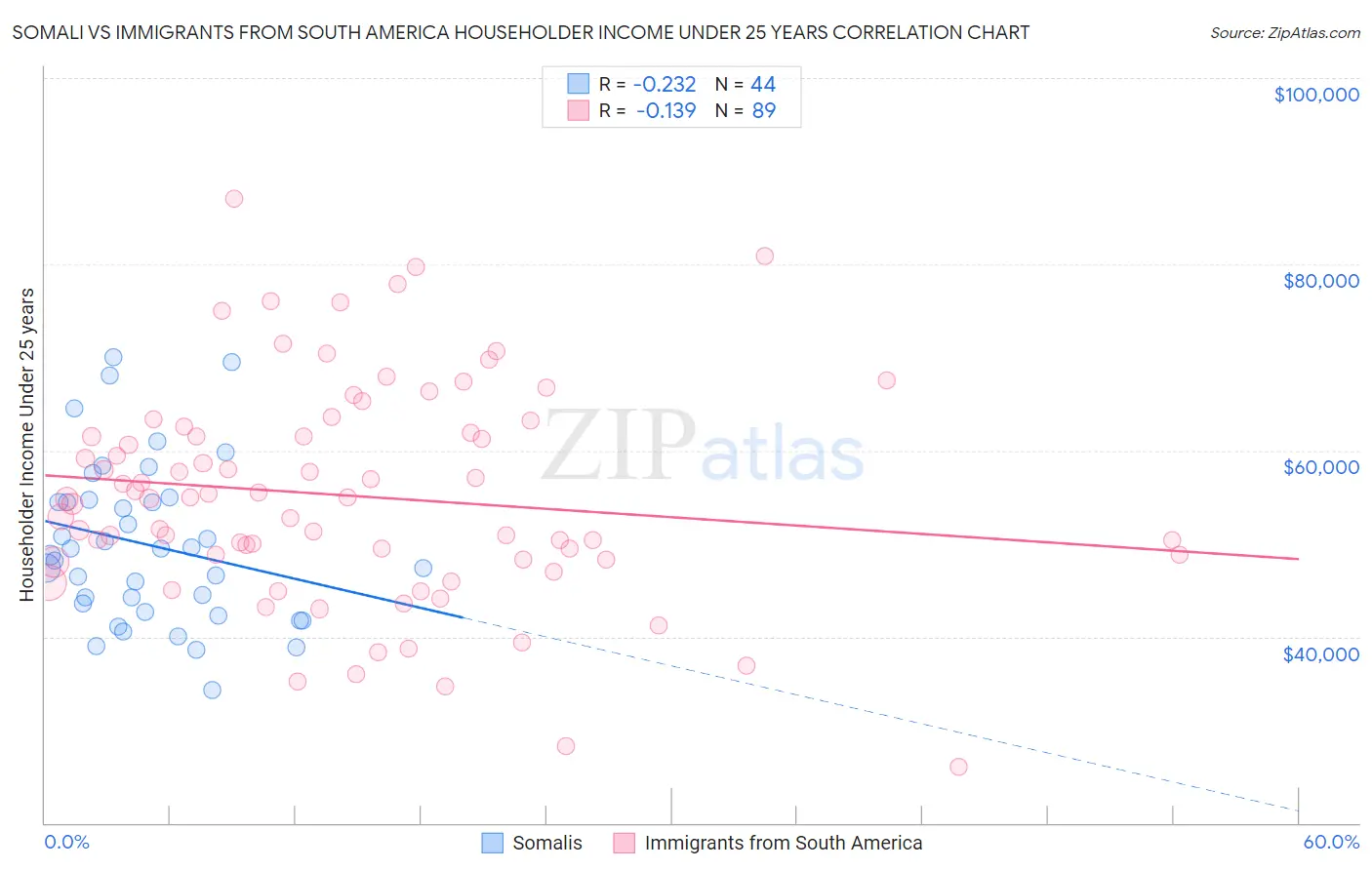 Somali vs Immigrants from South America Householder Income Under 25 years