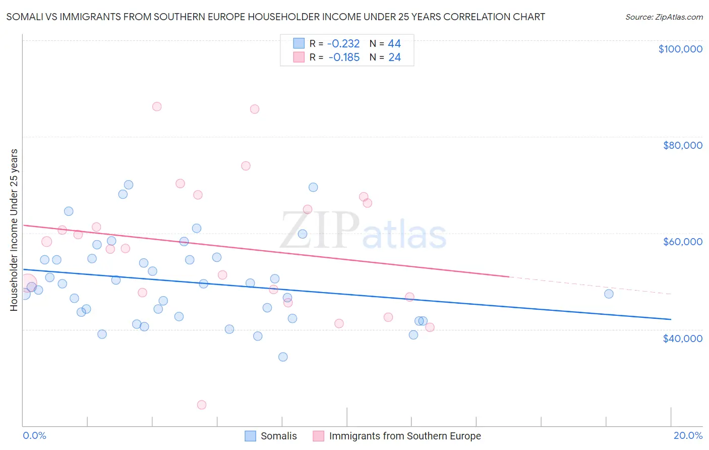 Somali vs Immigrants from Southern Europe Householder Income Under 25 years