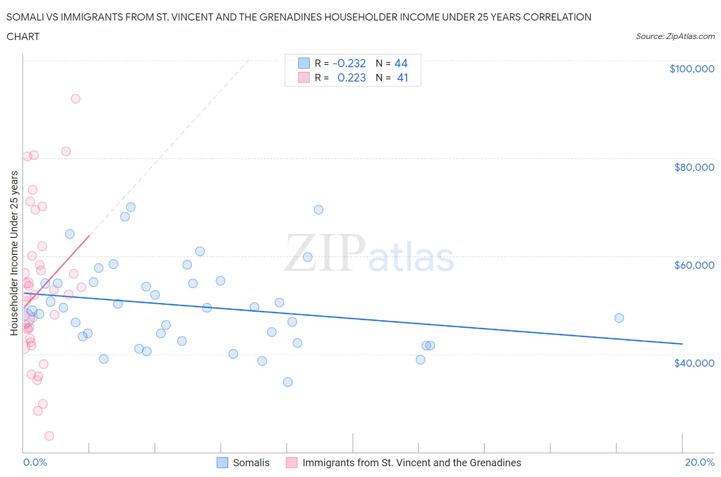 Somali vs Immigrants from St. Vincent and the Grenadines Householder Income Under 25 years