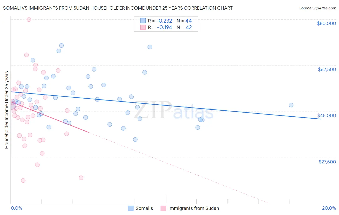 Somali vs Immigrants from Sudan Householder Income Under 25 years