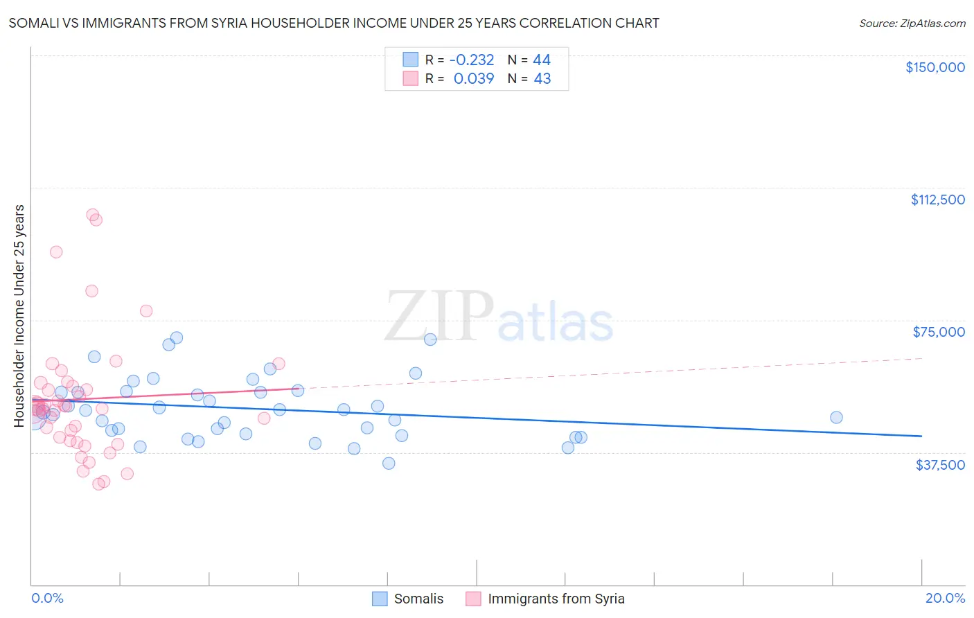 Somali vs Immigrants from Syria Householder Income Under 25 years