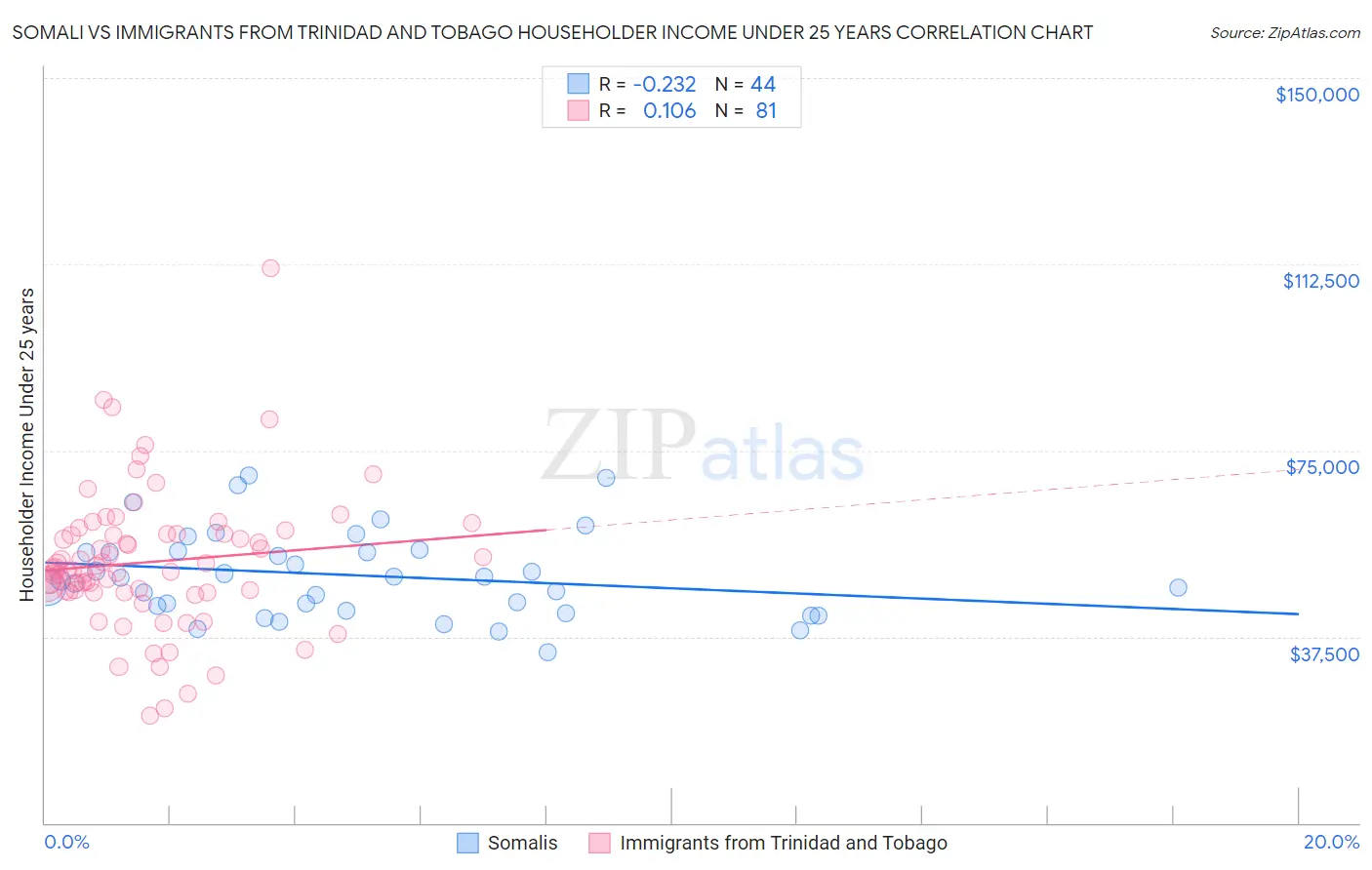 Somali vs Immigrants from Trinidad and Tobago Householder Income Under 25 years