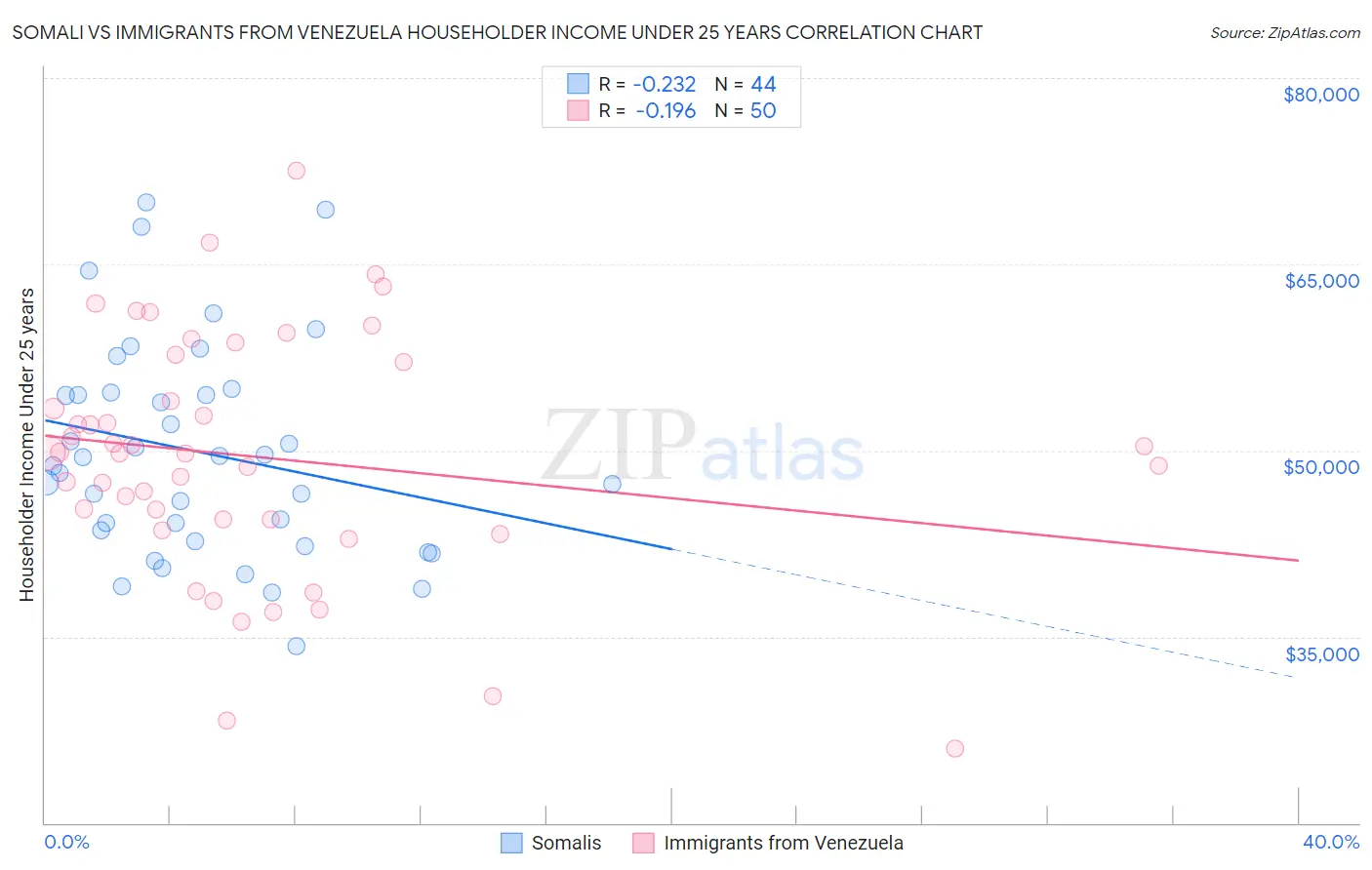 Somali vs Immigrants from Venezuela Householder Income Under 25 years