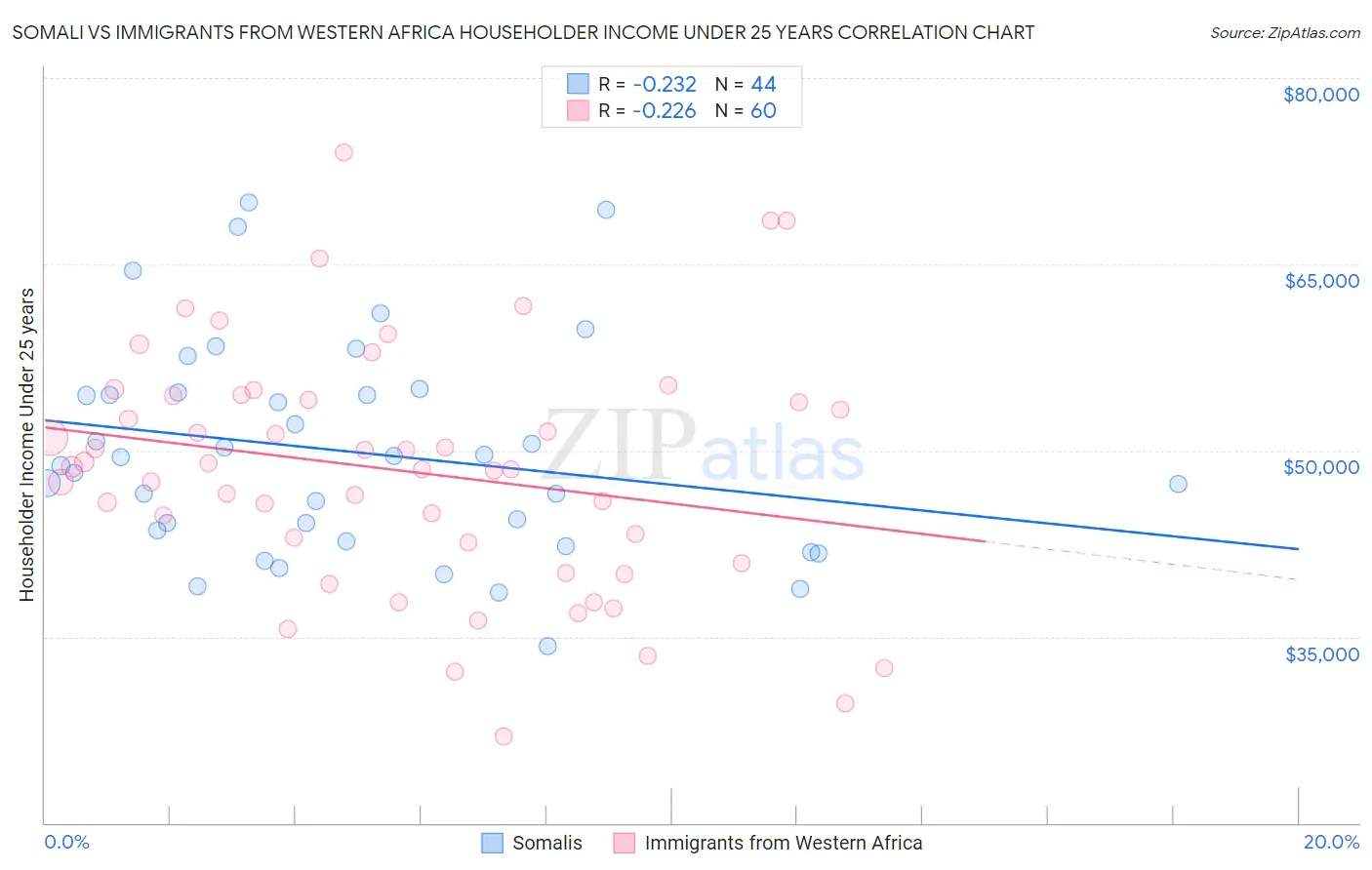 Somali vs Immigrants from Western Africa Householder Income Under 25 years