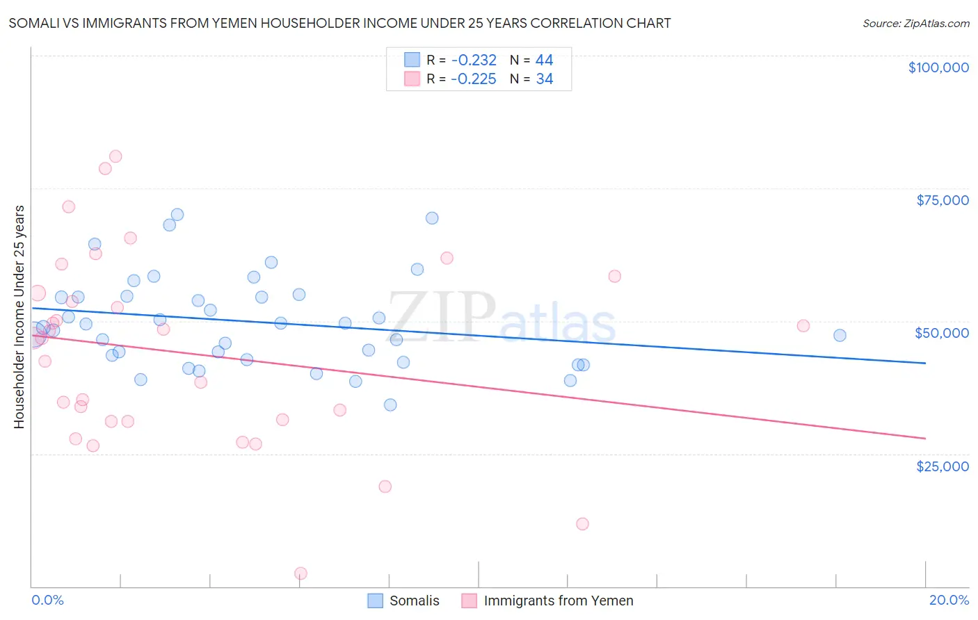 Somali vs Immigrants from Yemen Householder Income Under 25 years