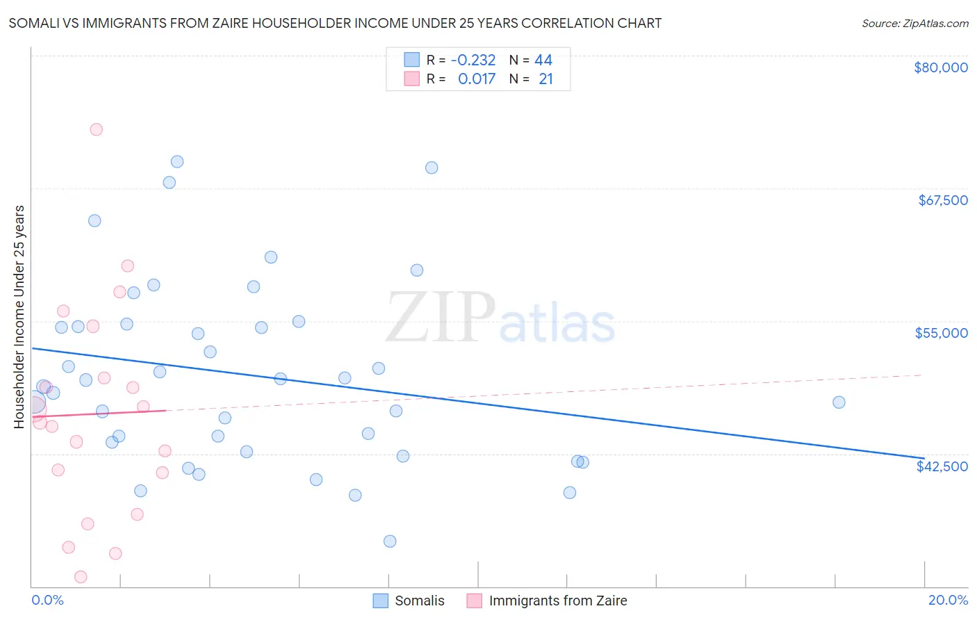 Somali vs Immigrants from Zaire Householder Income Under 25 years
