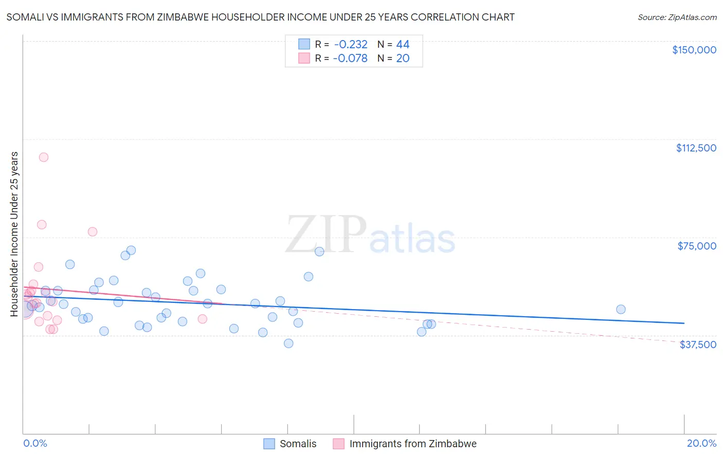 Somali vs Immigrants from Zimbabwe Householder Income Under 25 years