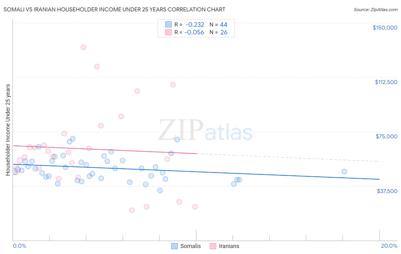 Somali vs Iranian Householder Income Under 25 years
