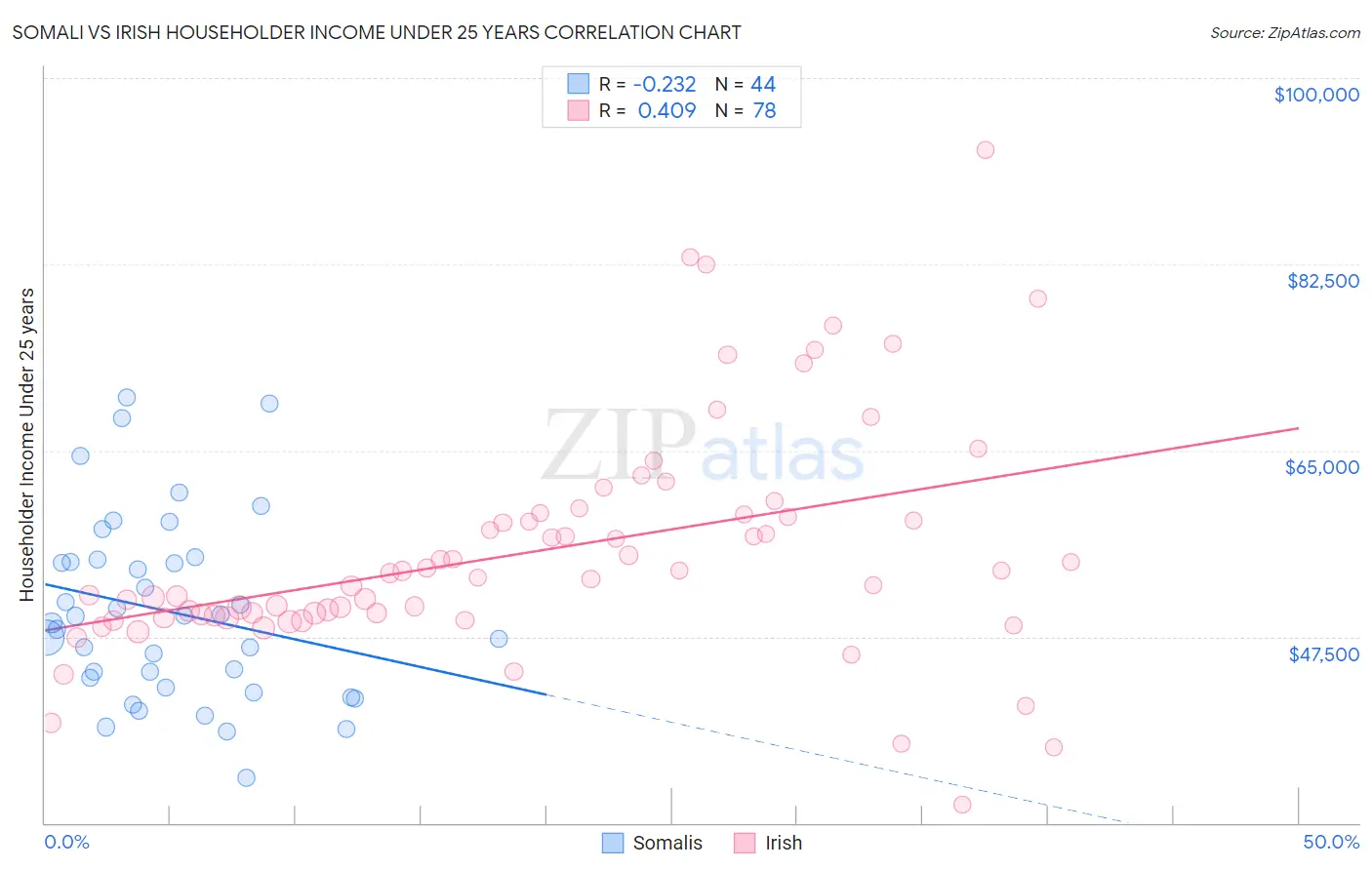 Somali vs Irish Householder Income Under 25 years