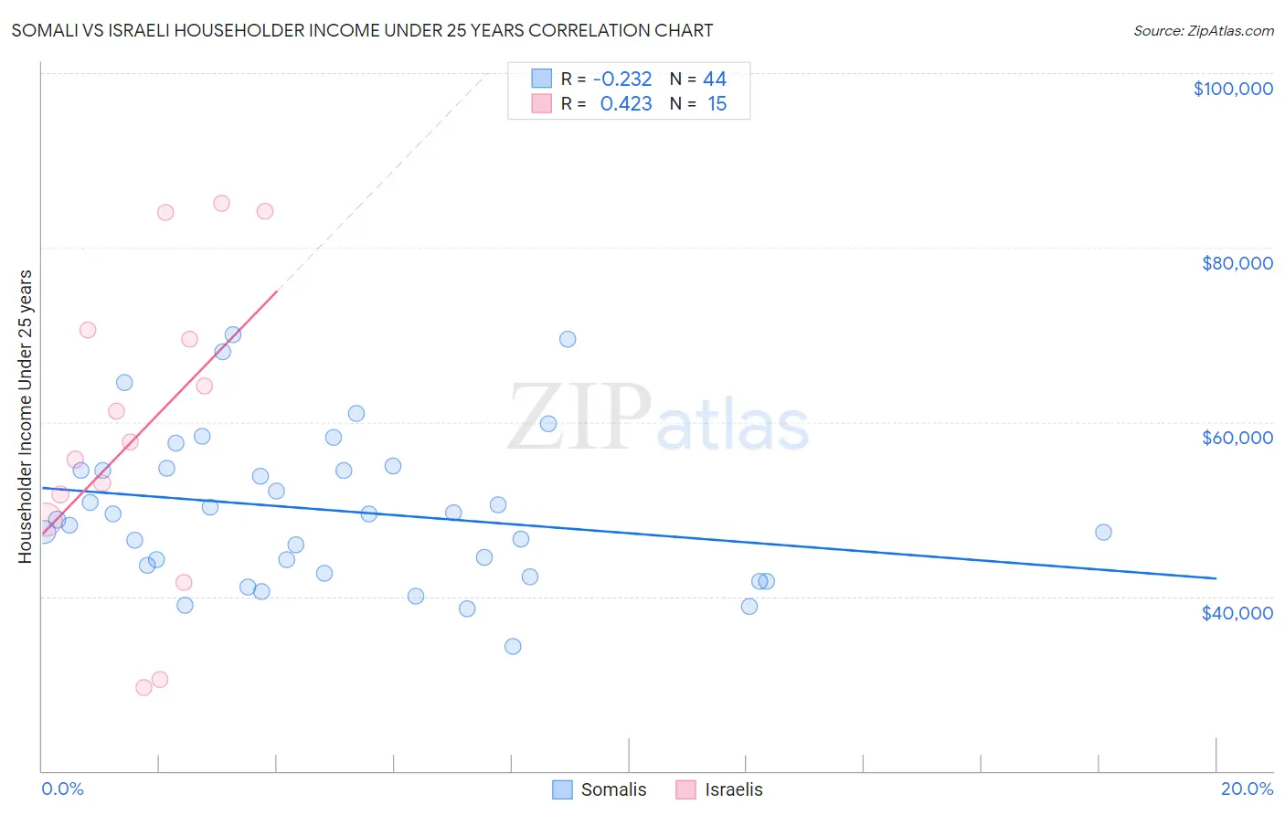 Somali vs Israeli Householder Income Under 25 years