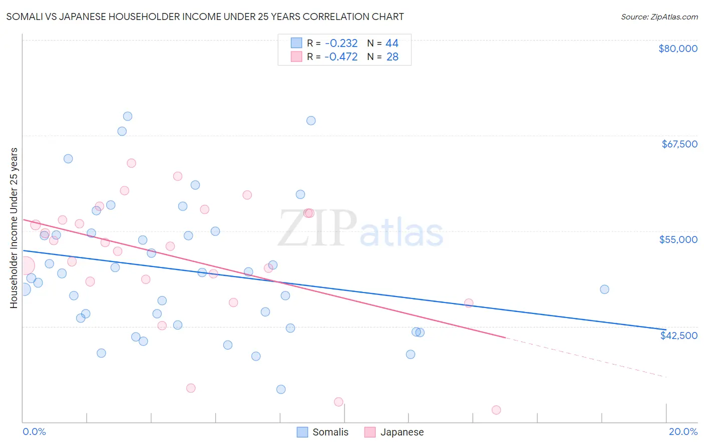Somali vs Japanese Householder Income Under 25 years
