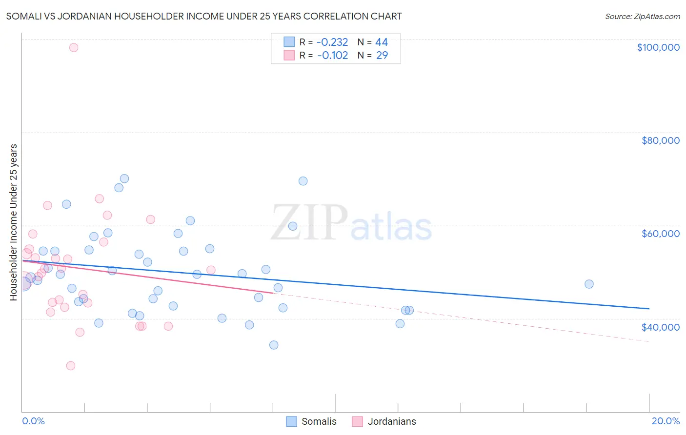 Somali vs Jordanian Householder Income Under 25 years