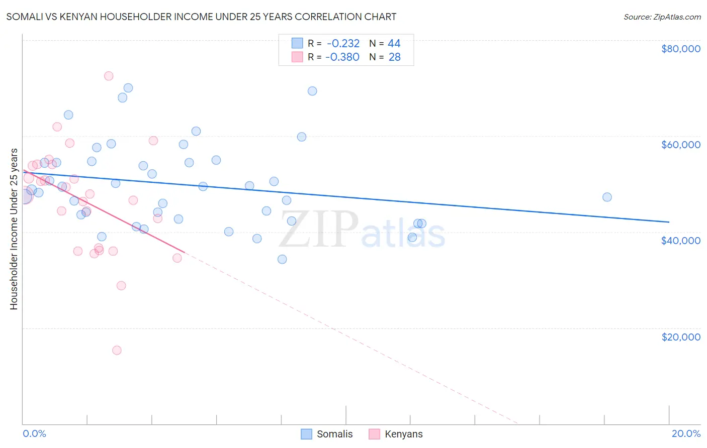 Somali vs Kenyan Householder Income Under 25 years