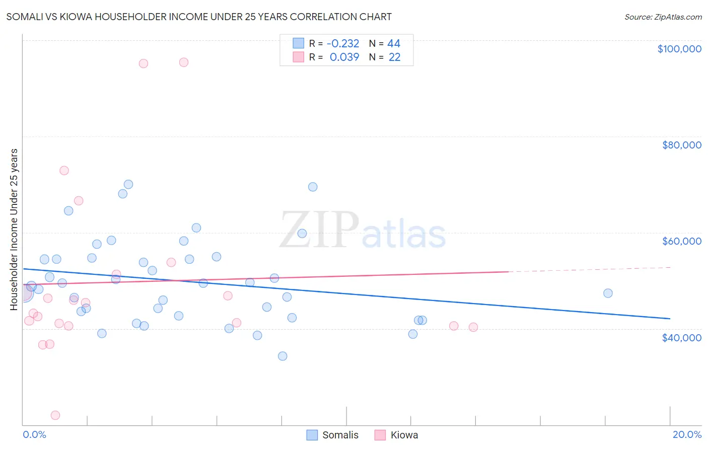 Somali vs Kiowa Householder Income Under 25 years