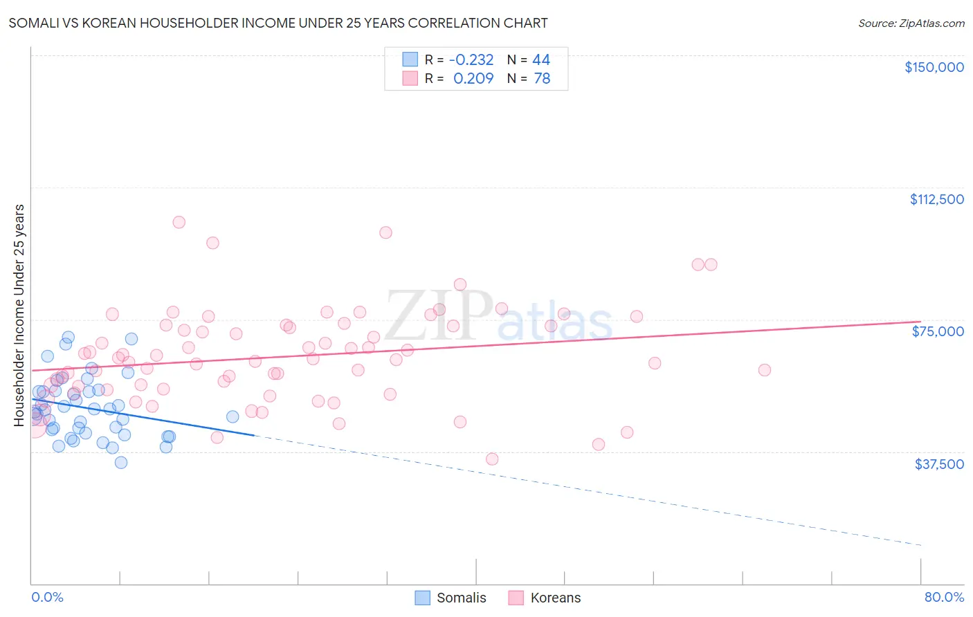 Somali vs Korean Householder Income Under 25 years