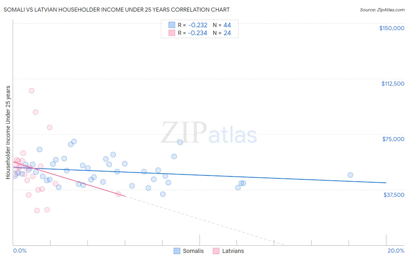 Somali vs Latvian Householder Income Under 25 years