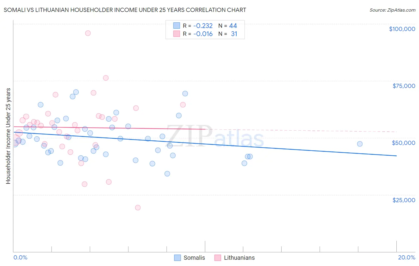Somali vs Lithuanian Householder Income Under 25 years