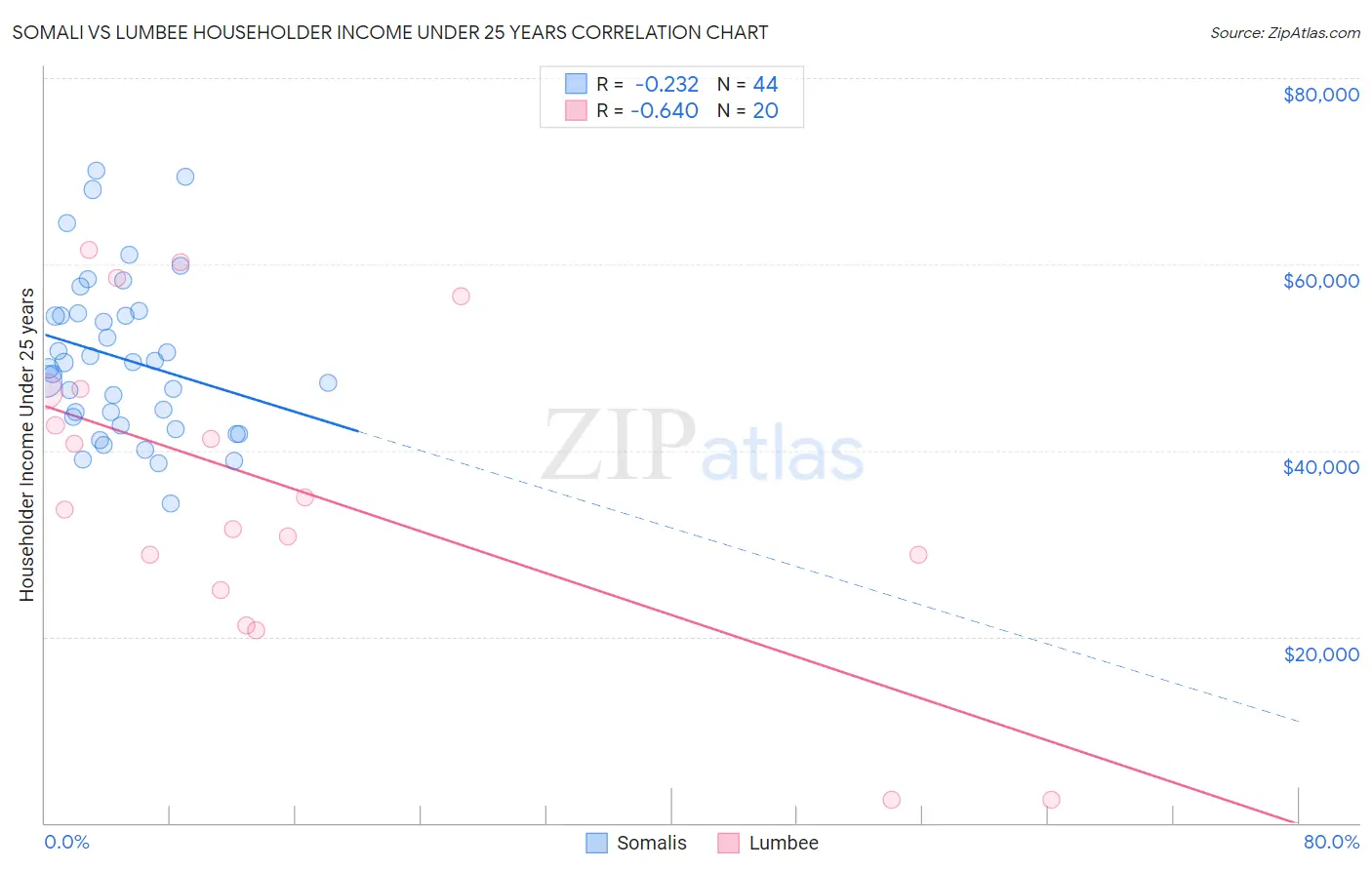 Somali vs Lumbee Householder Income Under 25 years