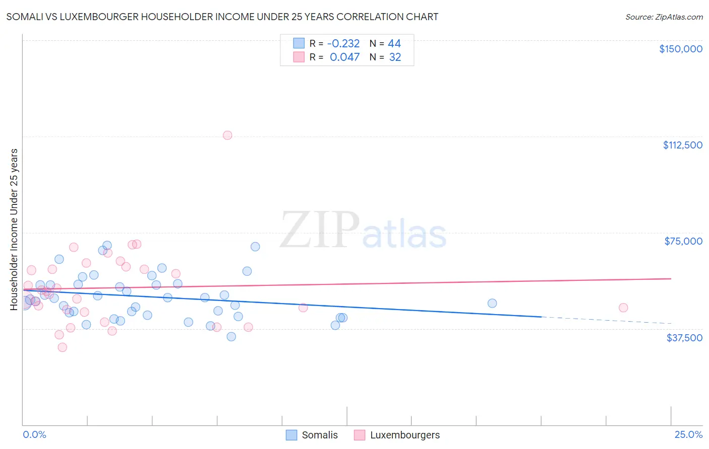 Somali vs Luxembourger Householder Income Under 25 years