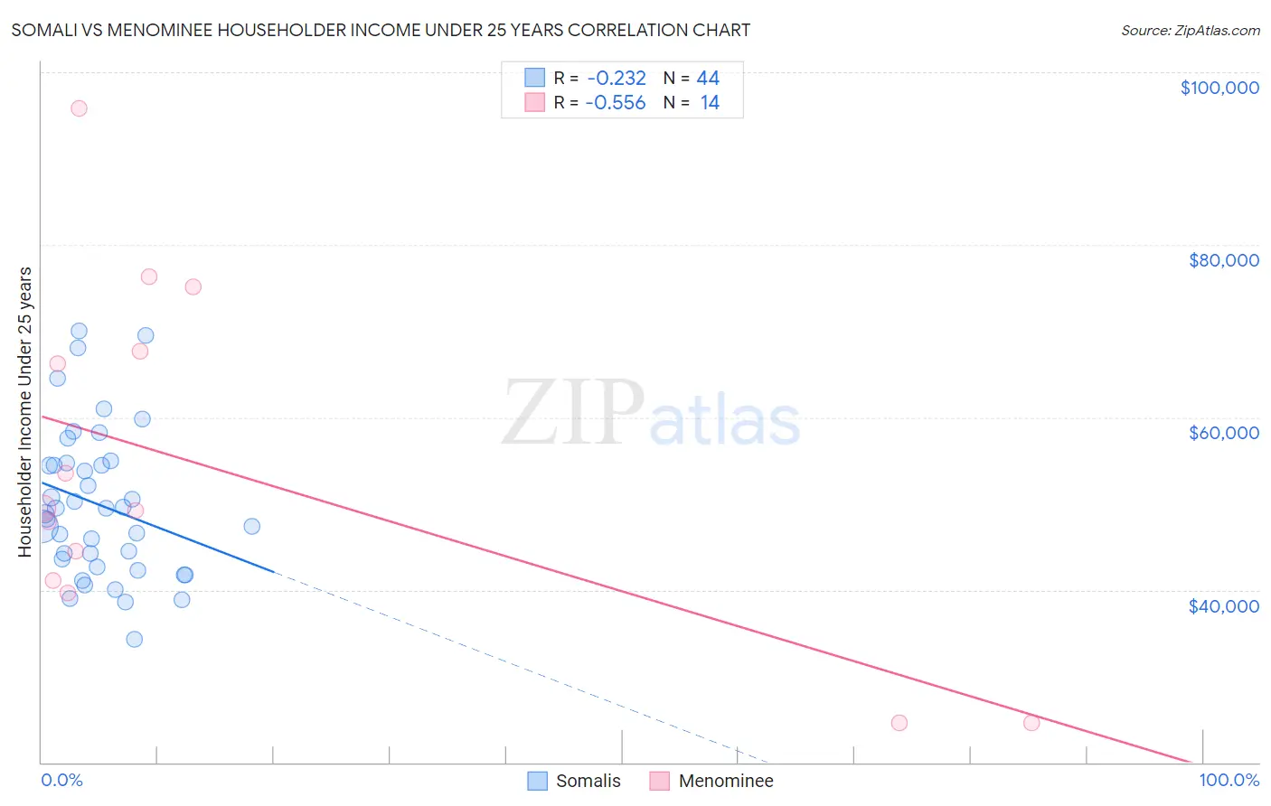 Somali vs Menominee Householder Income Under 25 years