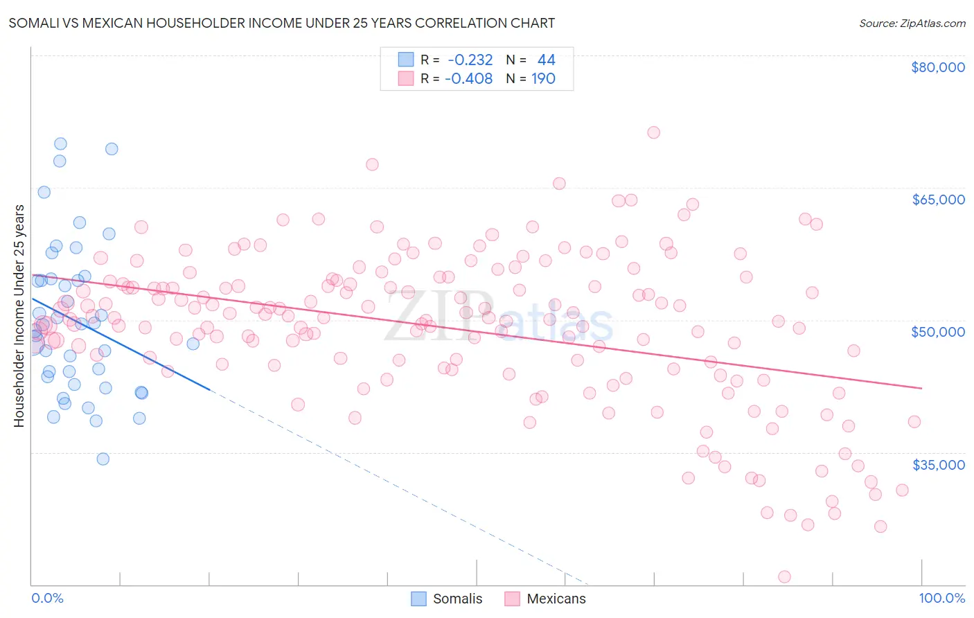 Somali vs Mexican Householder Income Under 25 years