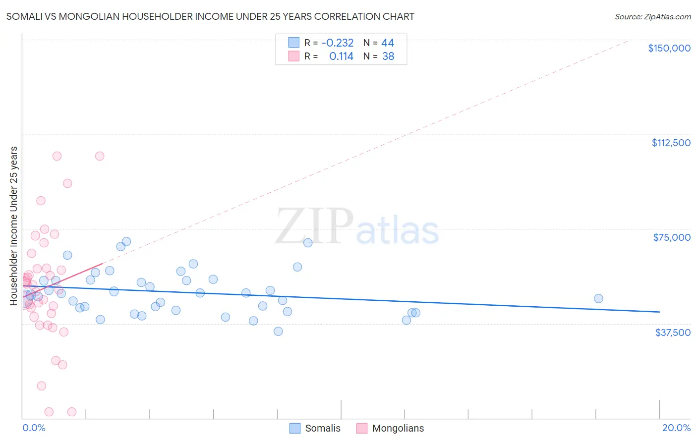 Somali vs Mongolian Householder Income Under 25 years