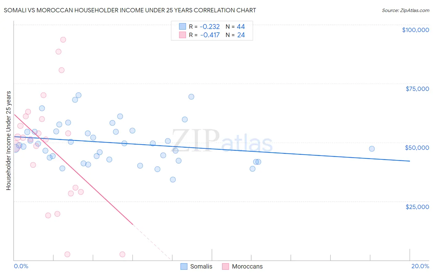Somali vs Moroccan Householder Income Under 25 years