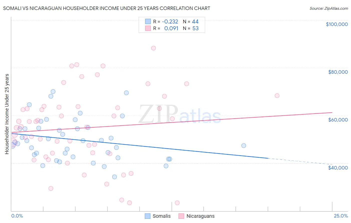 Somali vs Nicaraguan Householder Income Under 25 years