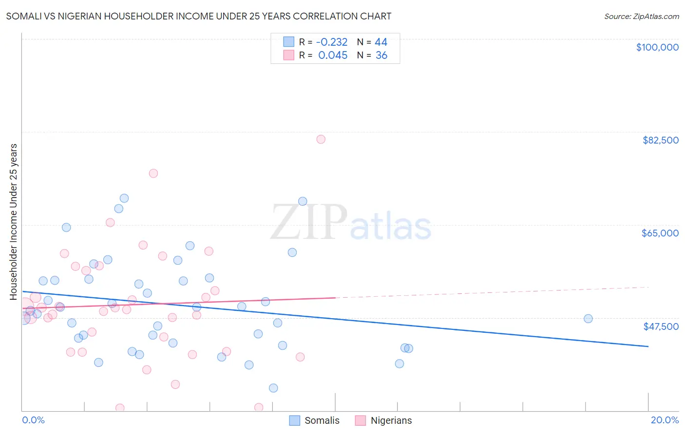 Somali vs Nigerian Householder Income Under 25 years