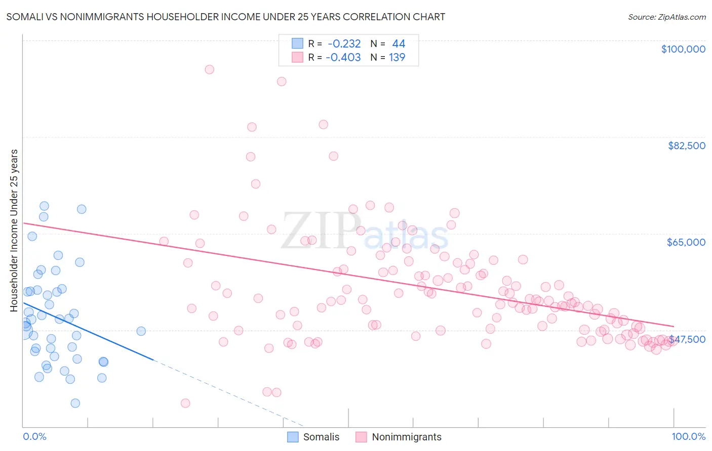 Somali vs Nonimmigrants Householder Income Under 25 years