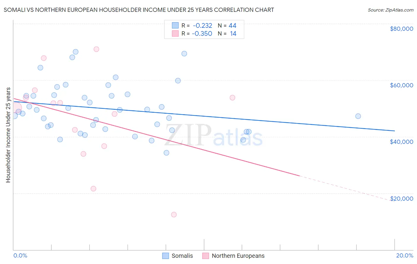 Somali vs Northern European Householder Income Under 25 years